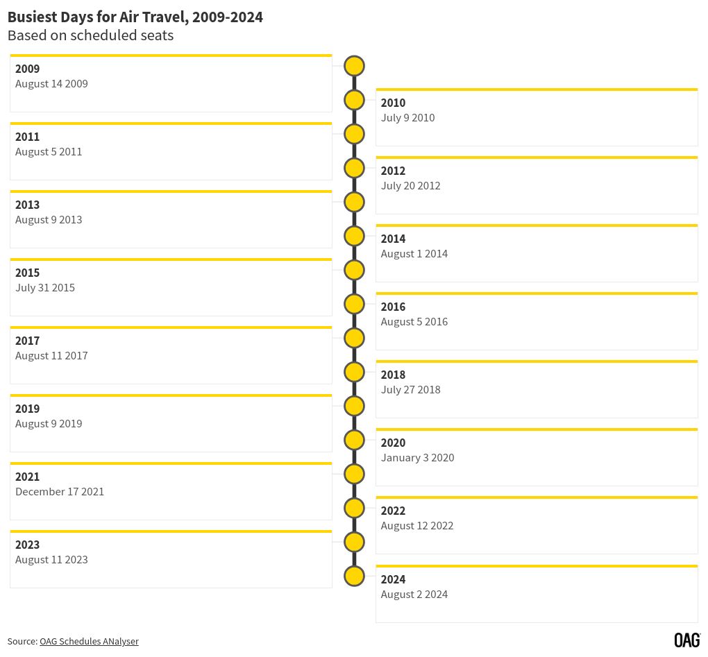 timeline visualization