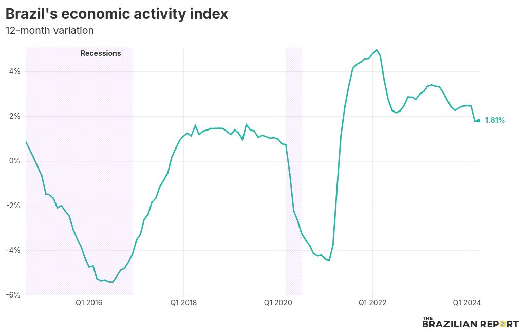 Visualização de gráfico