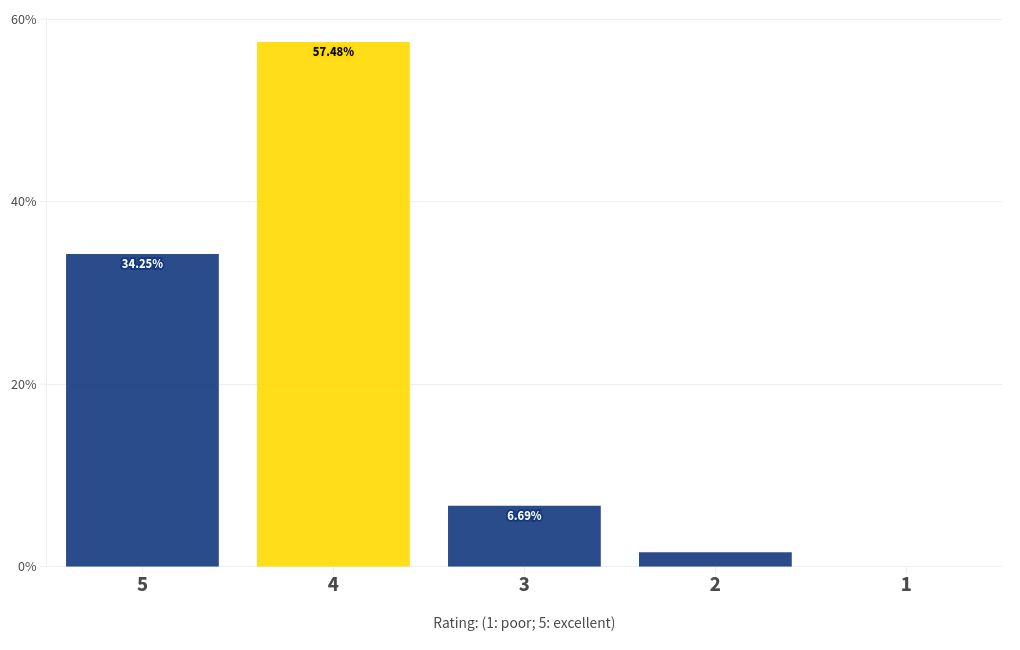 chart visualization