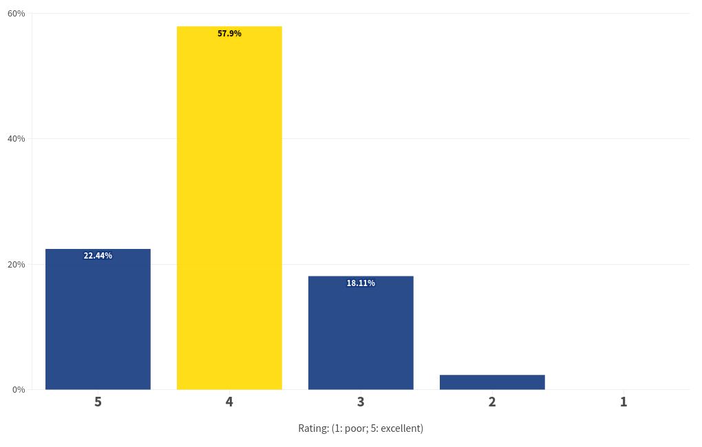 chart visualization