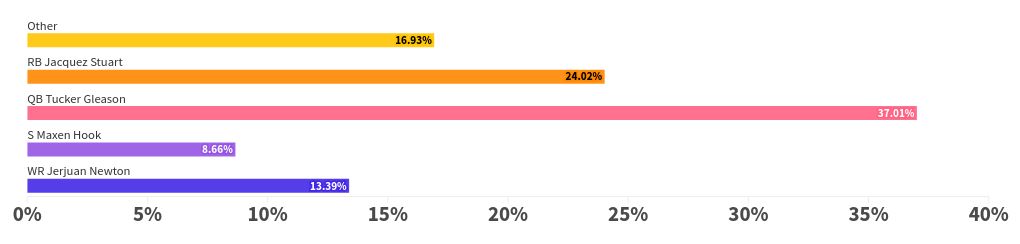 chart visualization