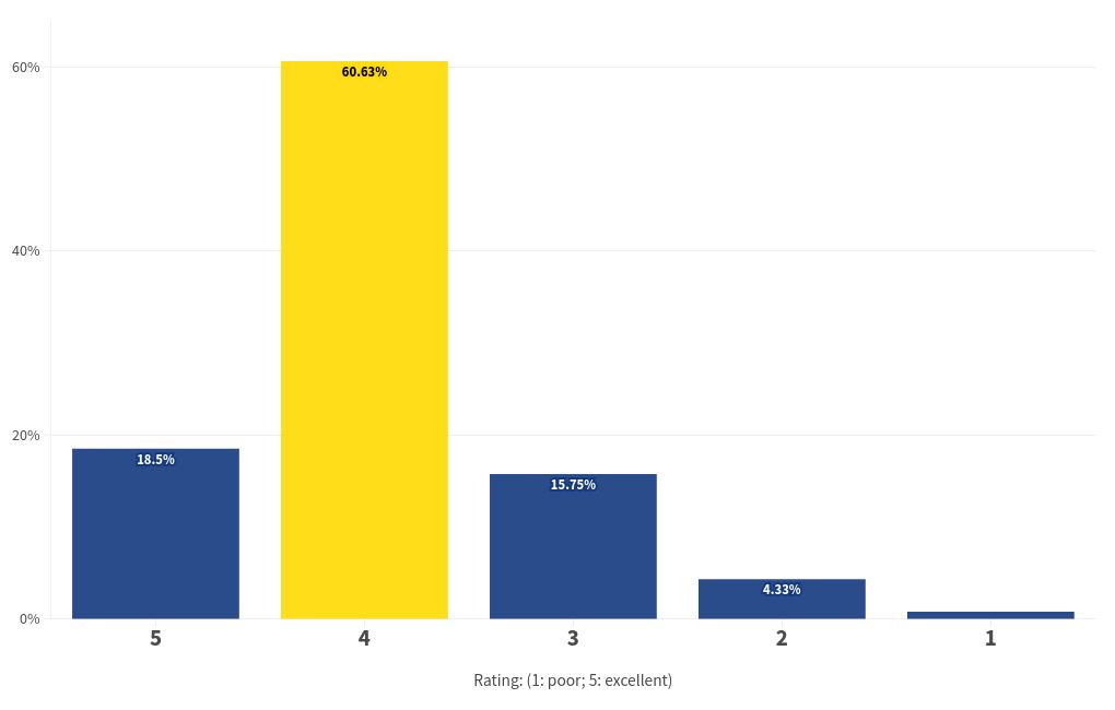 chart visualization