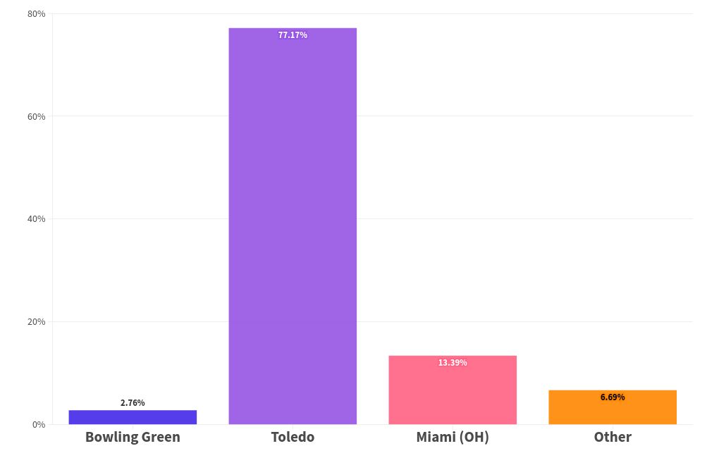 chart visualization