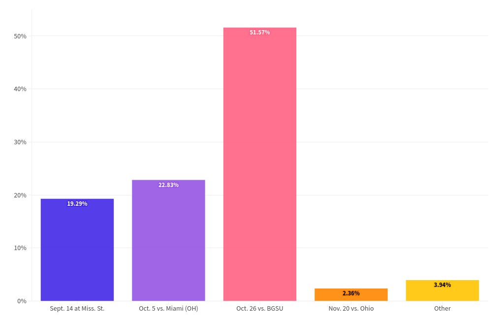 chart visualization