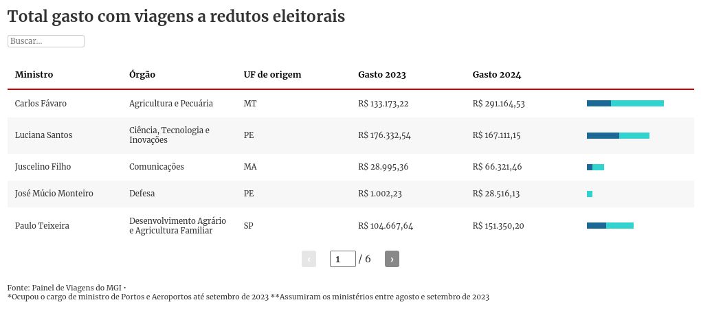 table visualization