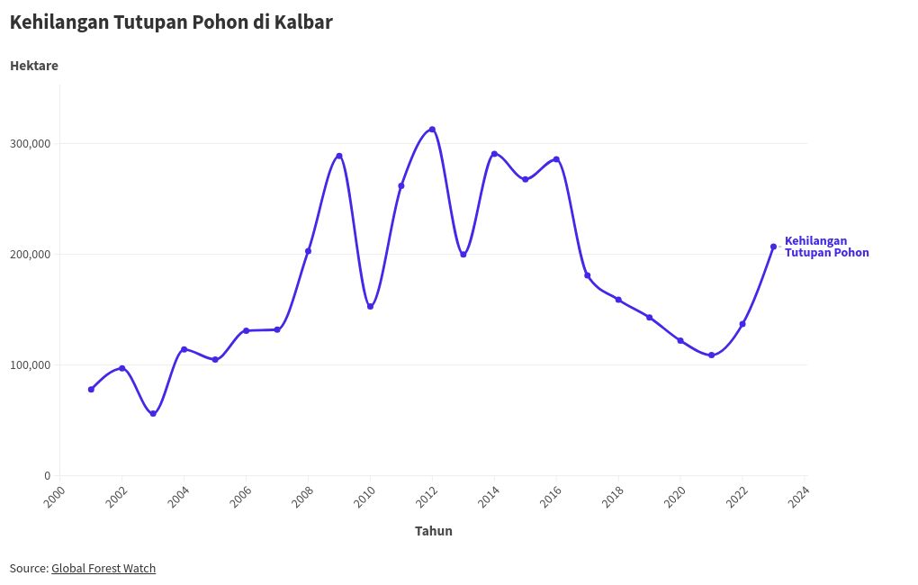 chart visualization