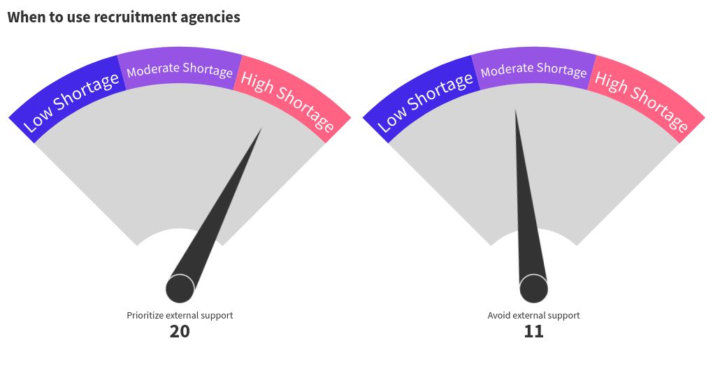 gauge visualization