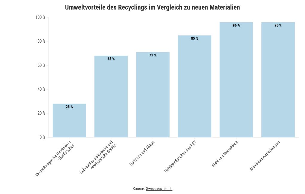 chart visualization