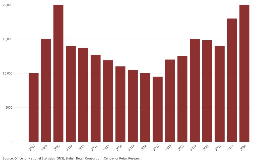 chart visualization