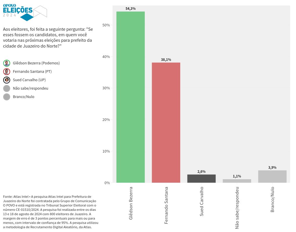 chart visualization