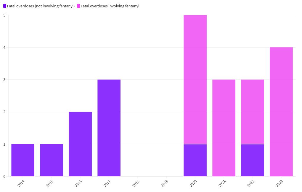 This stacked bar chart shows the number of fatal overdoses involving children 5 years of age and younger in Baltimore City from 2014 to 2023. The chart highlights the portion of these deaths that involved fentanyl in pink with the remaining deaths in purple. Fatal overdoses without fentanyl (in purple) are observed, increasing from 1 in 2014 and 2015 to 3 in 2017. There are no fatal overdoses in 2018 or 2019. Fatal overdoses involving fentanyl begin in 2020, with that year and 2022 seeing a mix of fatal overdoses that involve the opioid and overdoses that don’t involve it. However, even during those years fentanyl contributes to a majority of the deaths. All overdose deaths represented in this chart in 2021 and 2023 involved fentanyl. There is a clear trend of increasing fentanyl involvement in pediatric overdose deaths starting in 2020.