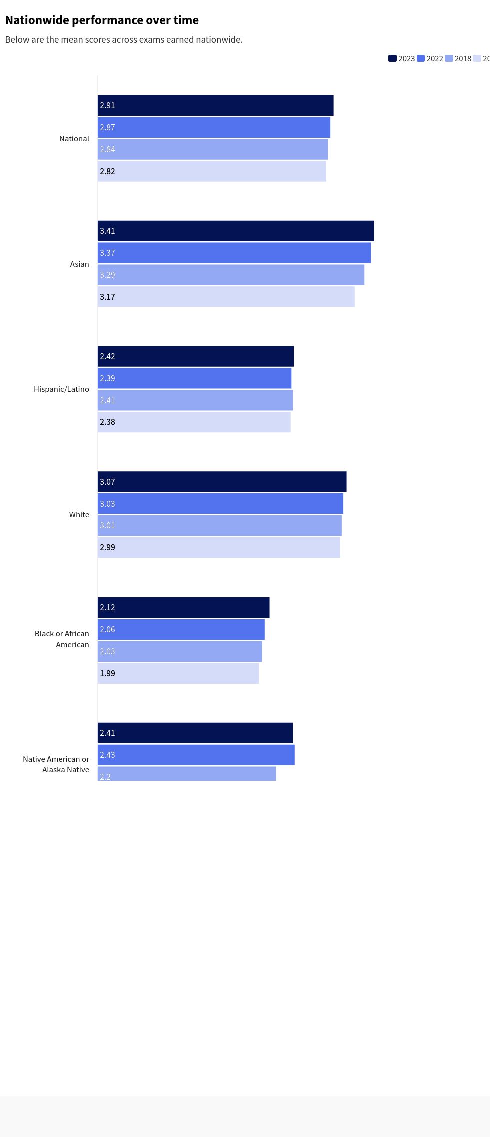 chart visualization