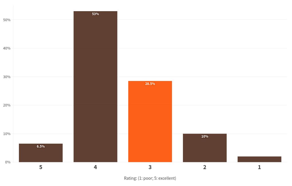 chart visualization