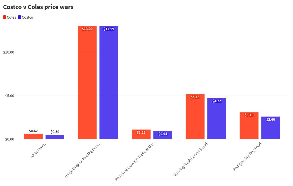 chart visualization