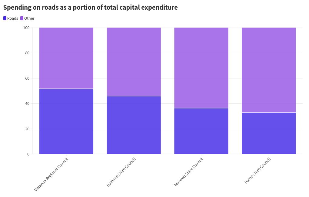 chart visualization