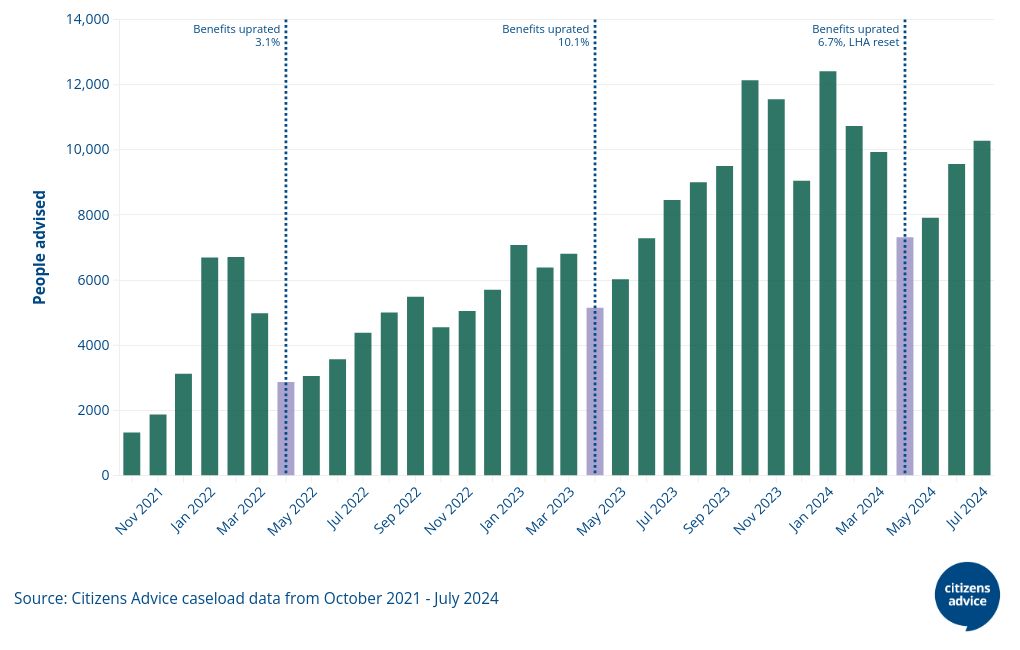 Figure 2: People advised on local social welfare