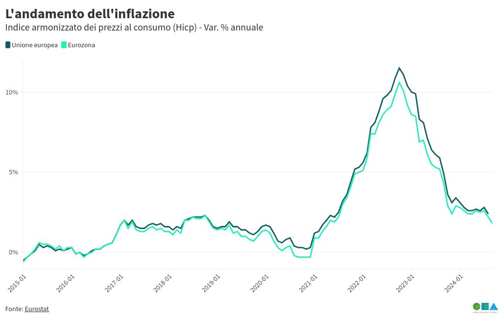 chart visualization