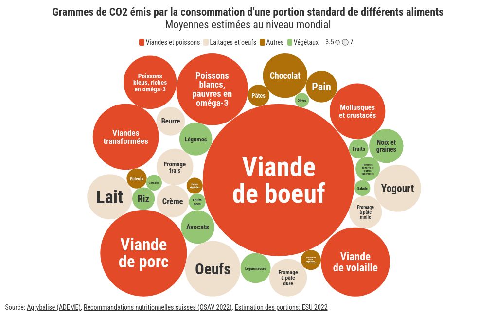 bubble-chart visualization