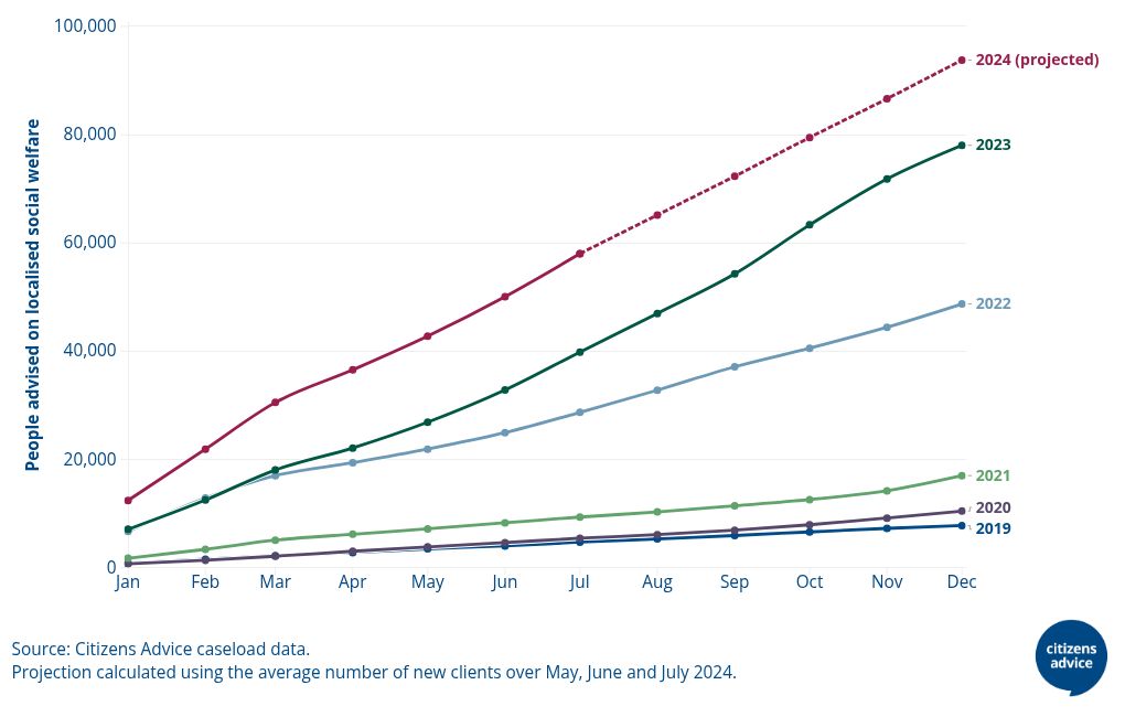 Figure 1: Cumulative number of people advised on local social welfare issues