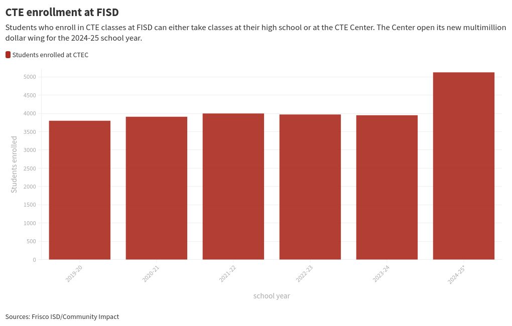 chart visualization