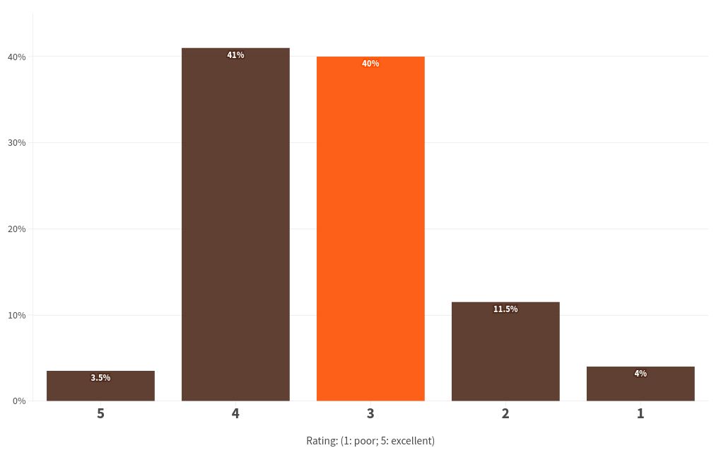 chart visualization