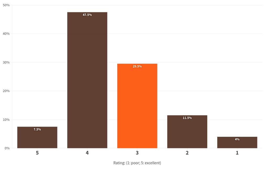 chart visualization