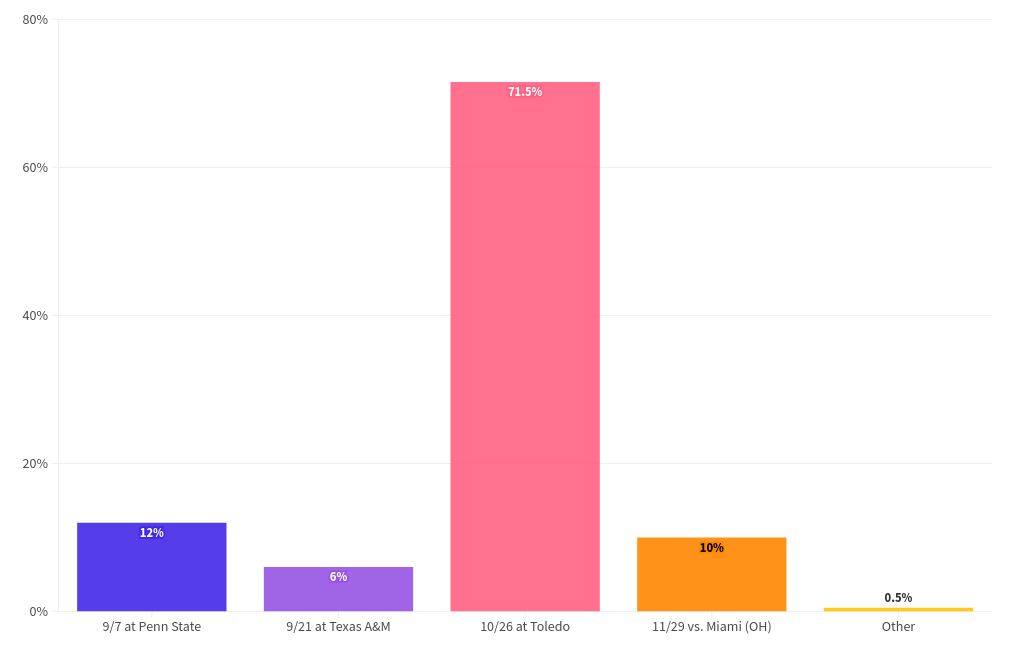 chart visualization