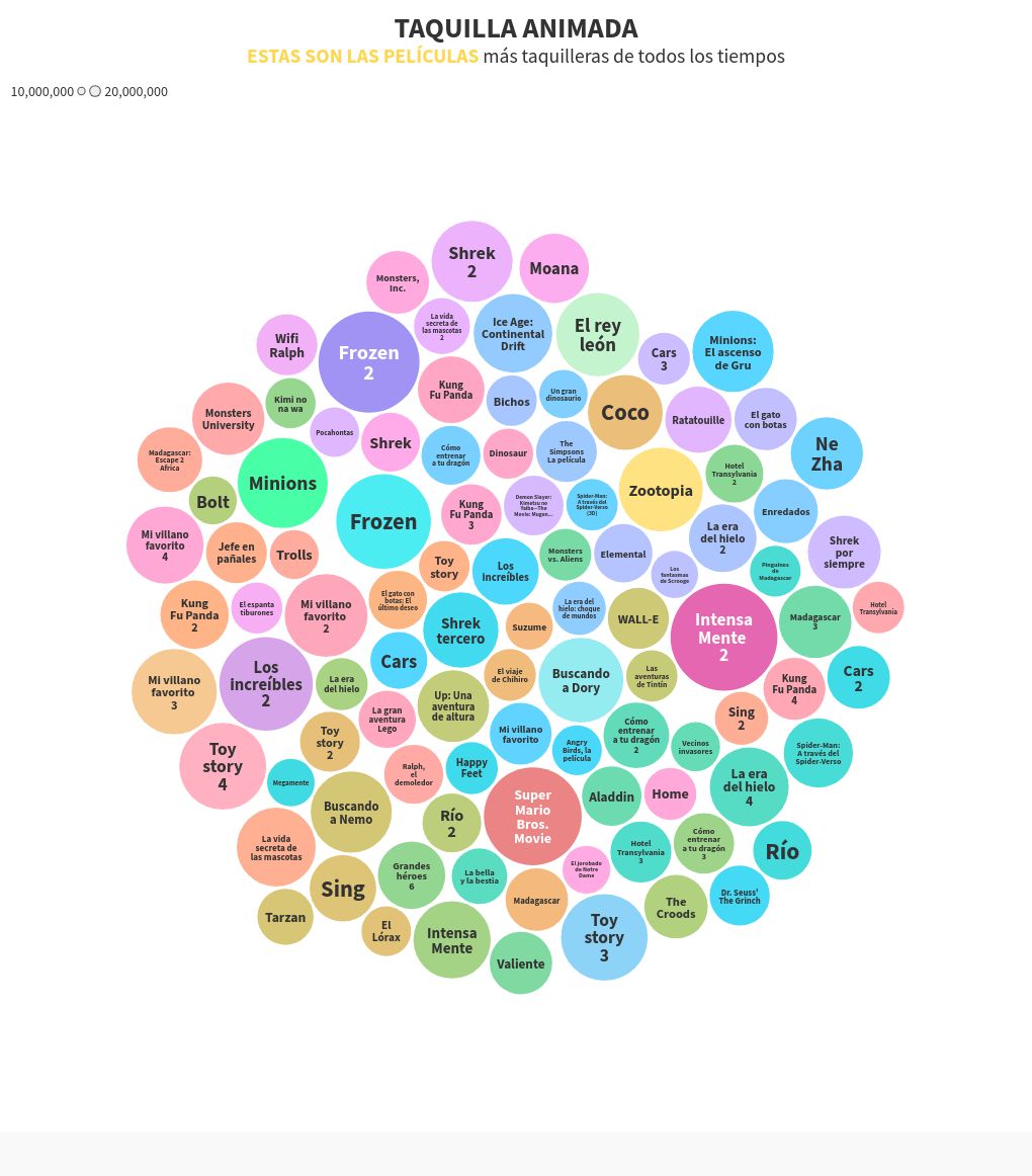 bubble-chart visualization