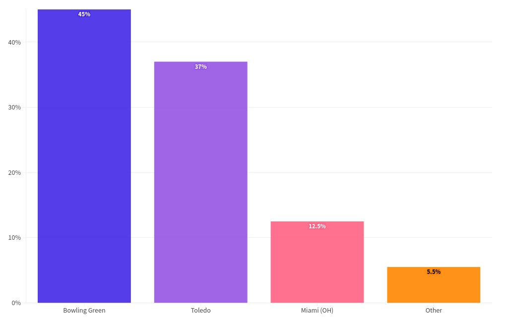 chart visualization