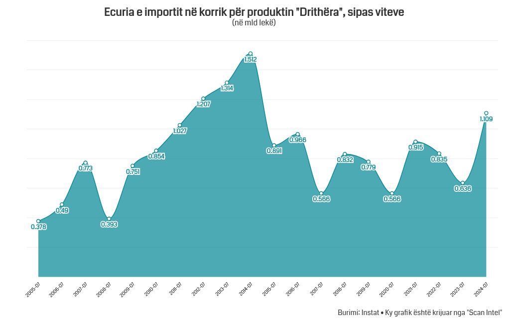 chart visualization