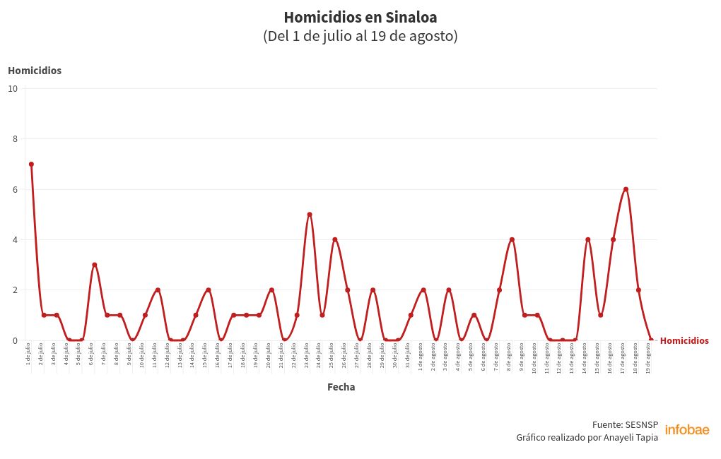 chart visualization