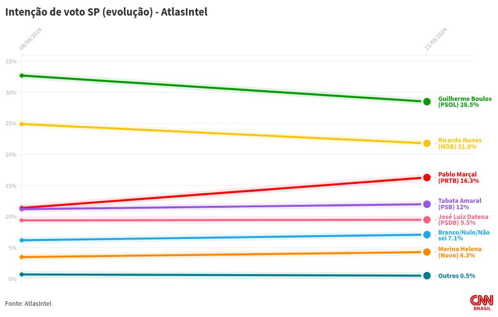 chart visualization