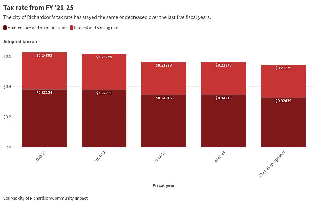 chart visualization