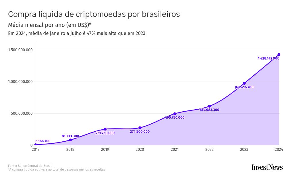 thumbnail Alerta no BC: remessas de criptos e bets já superam gasto de brasileiro no exterior