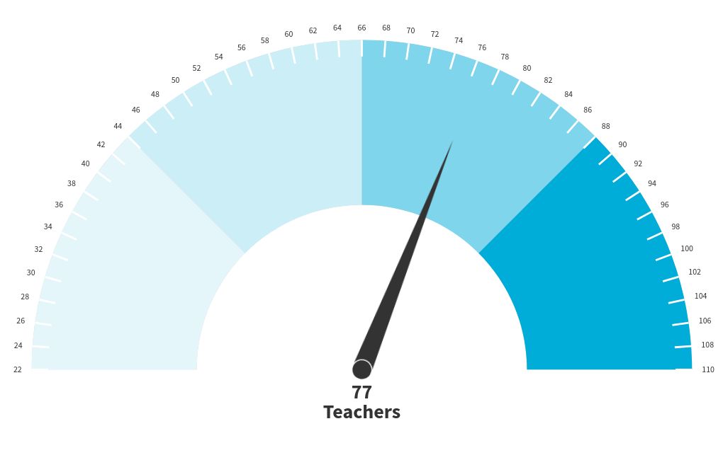 gauge visualization