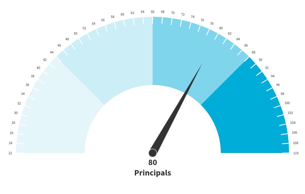 gauge visualization