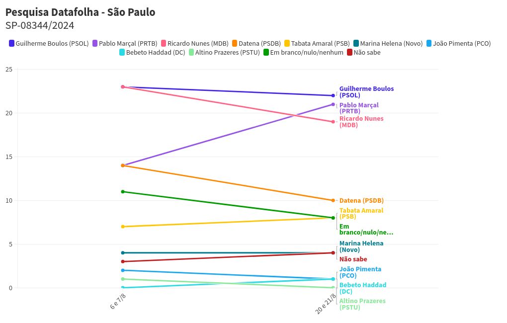 chart visualization