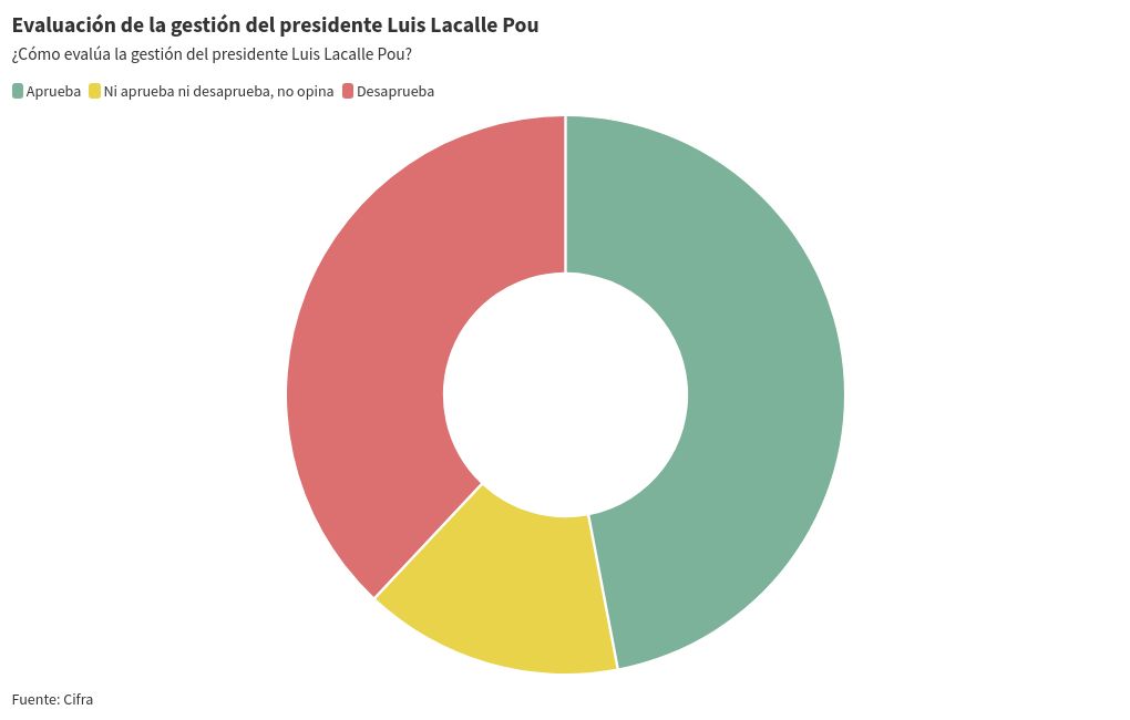 chart visualization