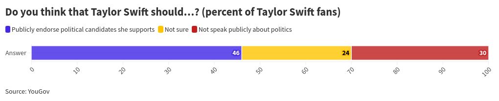 ¿Taylor debería apoyar a Harris o a Trump? Esto es lo que piensan los Swifties