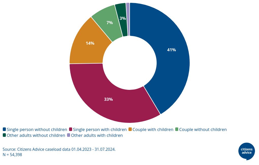 Figure 3: Household composition of people advised on the HSF