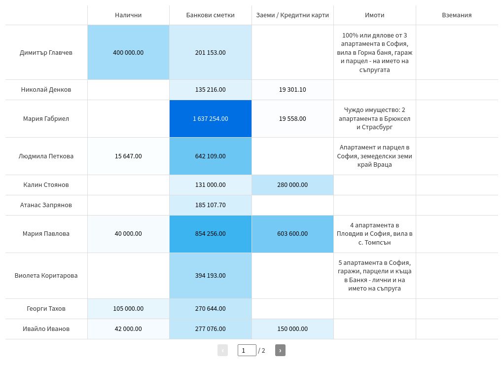 table visualization