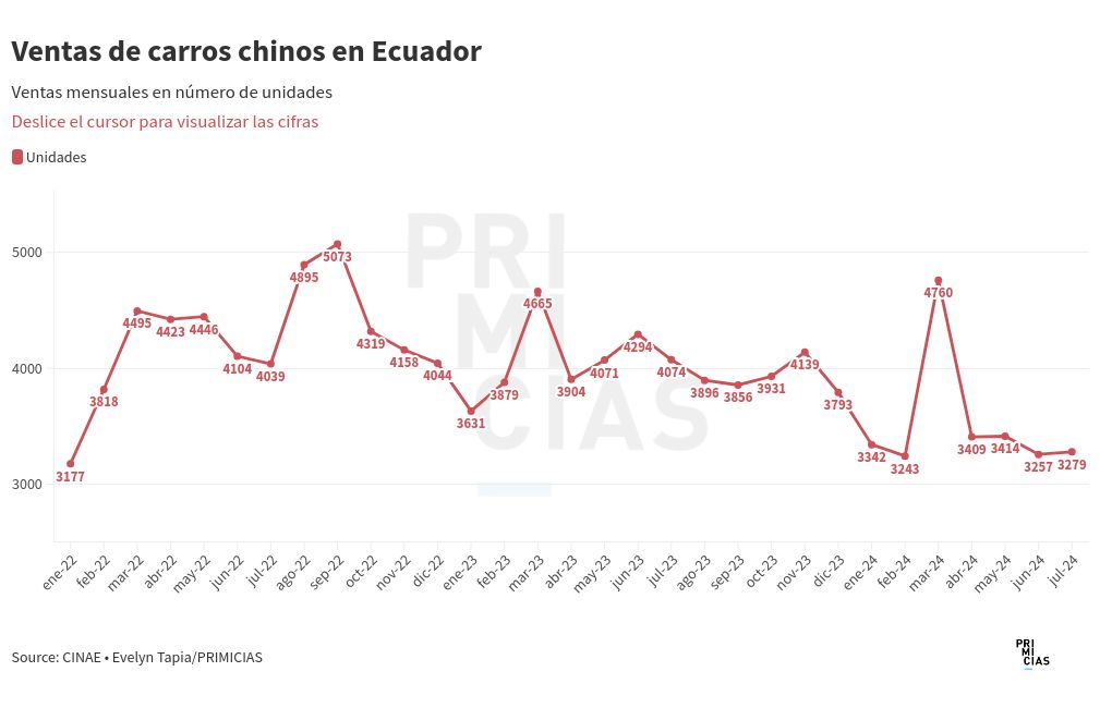 chart visualization