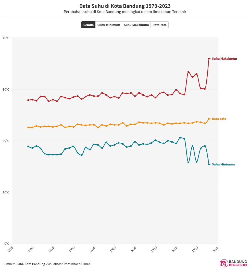 chart visualization