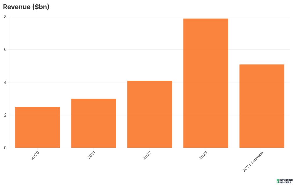 chart visualization