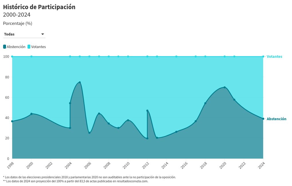 chart visualization