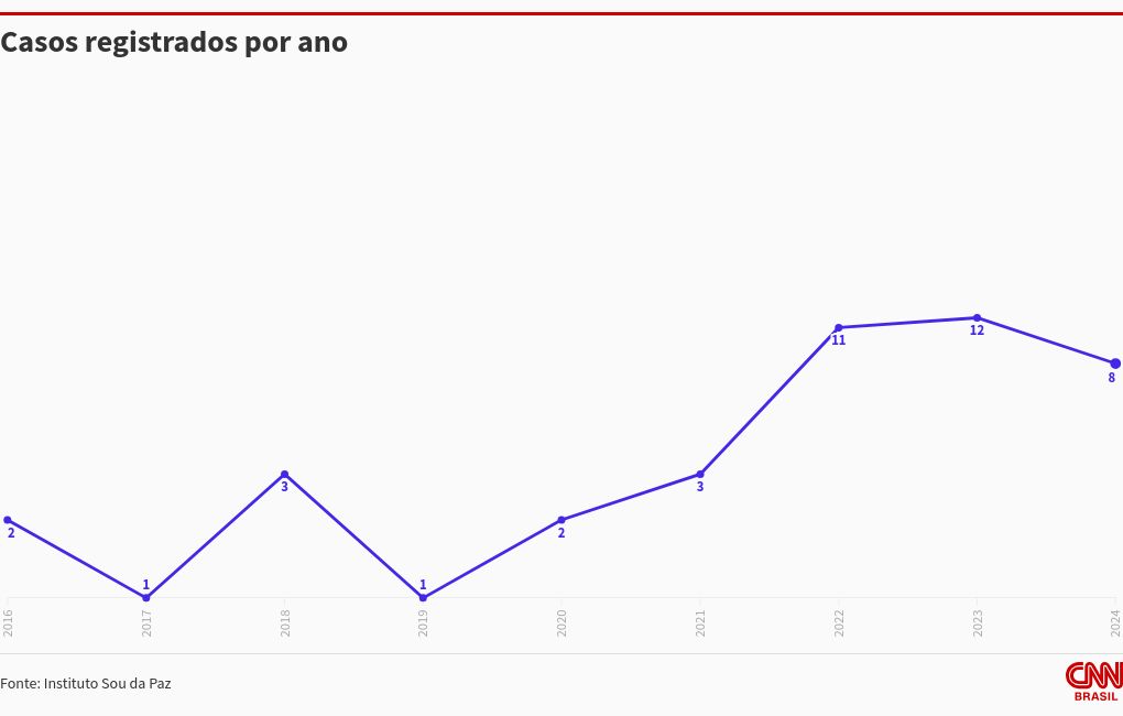 chart visualization