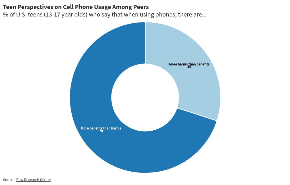 chart visualization