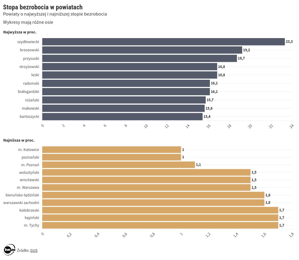 chart visualization