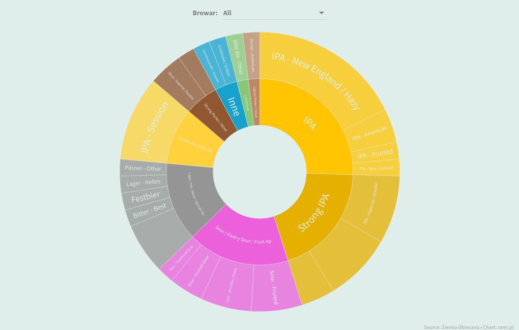 hierarchy visualization