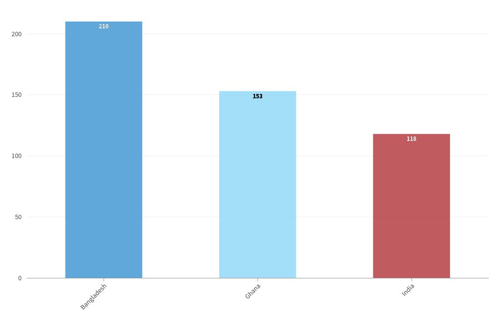 chart visualization